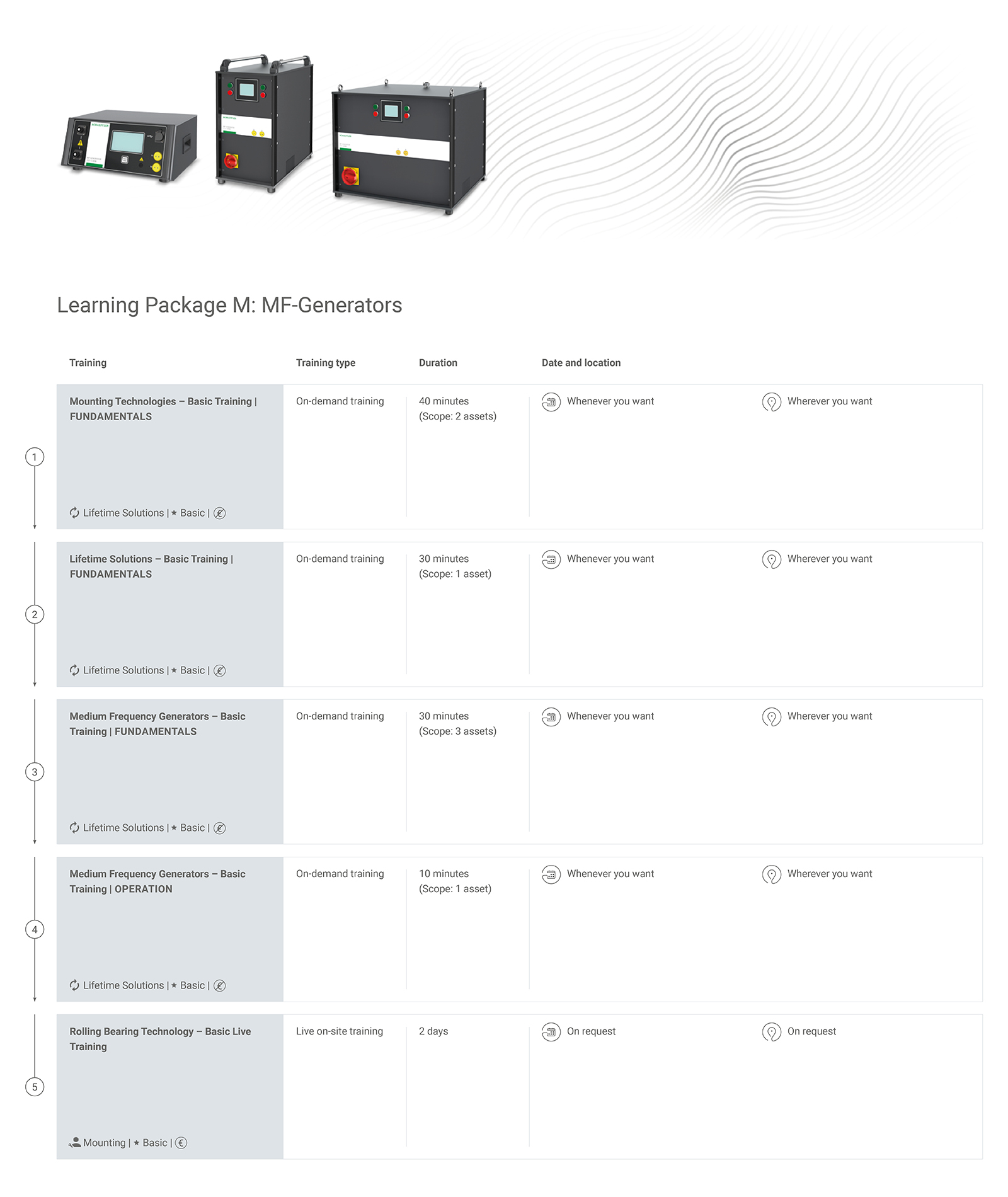 Learning package MF-Generators M - EN